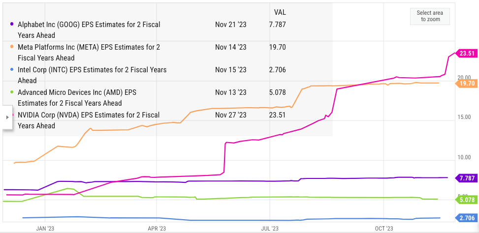 EPS estimate of 2 fiscal years ahead of Intel and other companies