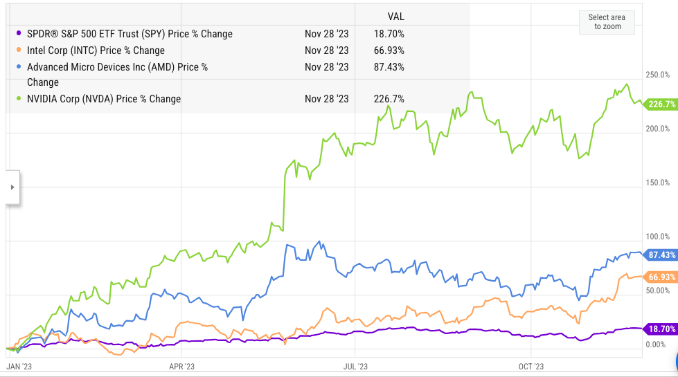 Price movement in Intel and other chip stocks in 2023.