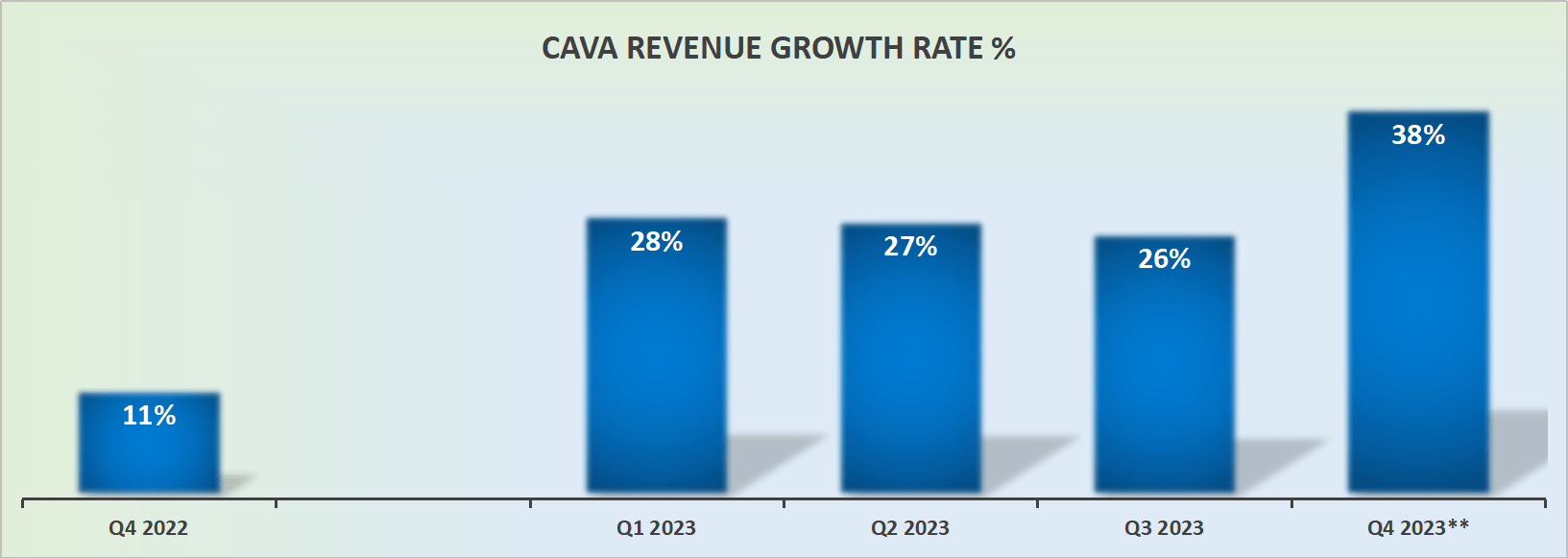 CAVA Group: Satisfying Meal And Compelling Story, But Expensive (NYSE ...