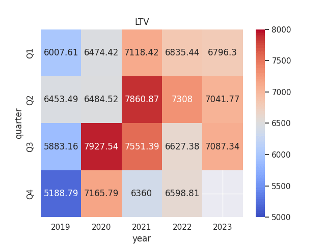 Heatmap generated by author using Python's seaborn visualisation library. ARPU and churn rate figures sourced from historical AT&T quarterly reports.