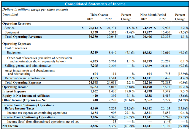 AT&T 3rd Quarter Earnings 2023: Financial and Operational Schedules & Non-GAAP Reconciliations