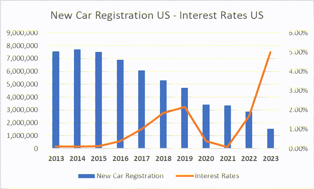 Interest rates and new car registration