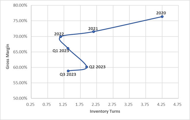 Inventory turnover and Gross Margins