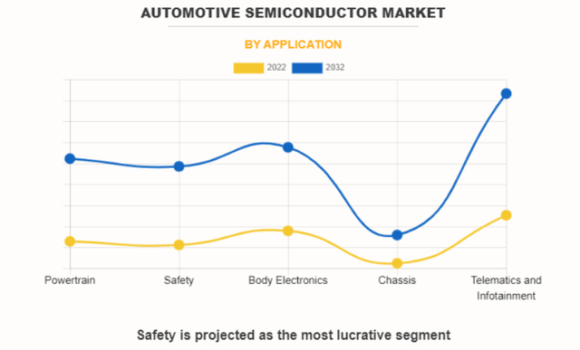 Lucrative segments in the Automotive Industry