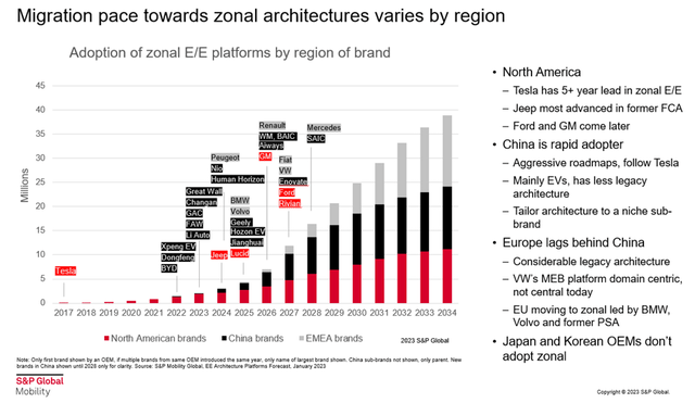 Zonal Architecture