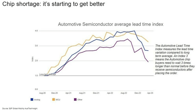 Supply chain lead times