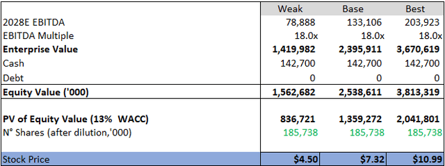 Valens Semiconductor EBITDA