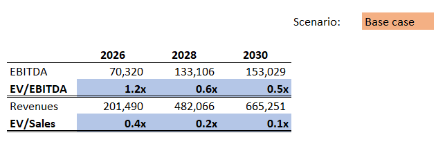 EV multiple