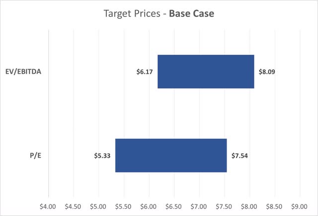 Valuation Field