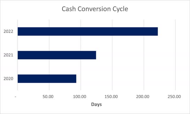 Cash Conversion Cycle