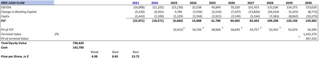 Valens Semiconductor Target Price Discounted Cash Flow