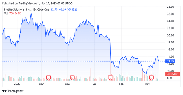 Stock Chart