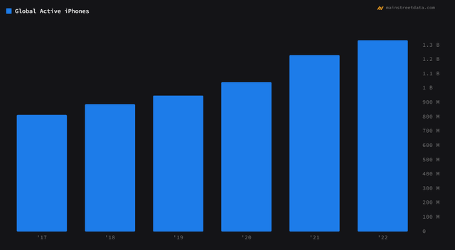 Apple i-Phone growth