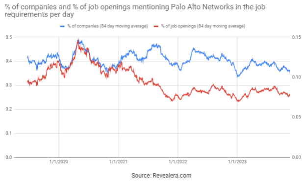 Job Openings Mentioning Palo Alto Networks in the Job Requirements