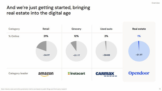 Opendoor market share