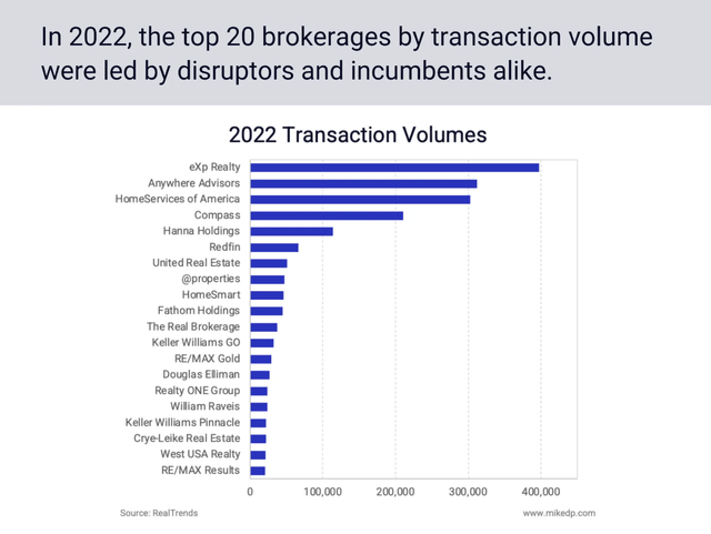 Largest real estate brokers