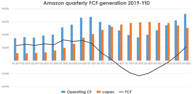 AMZN stock, invest in Amazon, Amazon Free cash flow