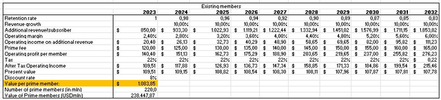 AMZN Prime member lifetime value, AMZN stock