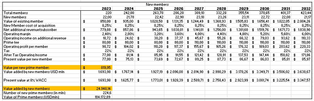 AMZNnew Prime member lifetime value, AMZN stock