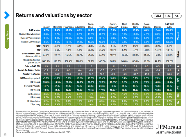 Sector performance