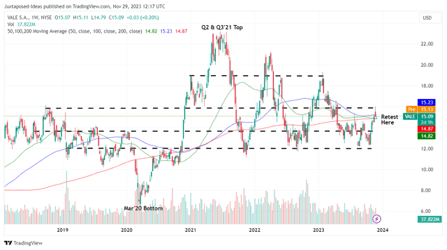 VALE 5Y Stock Price