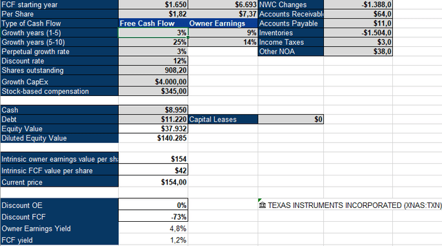 Texas Instruments Inverse DCF