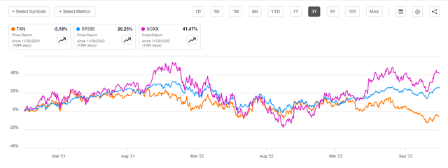 TXN recent underperformance