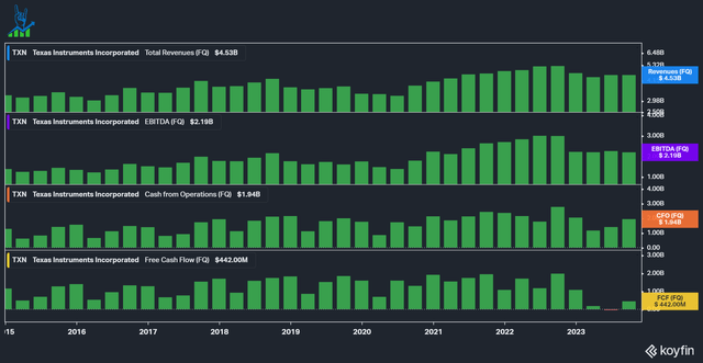 TXN quarterly results