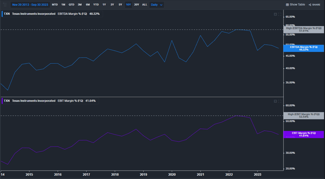 TXN Margins