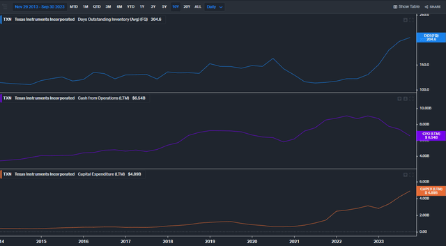 TXN Cash flows