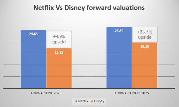 Disney vs Netflix P/E