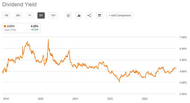 dividend yield