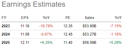 estimates