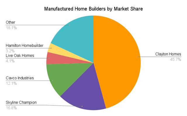 Manufactured Home Buiders Market Share