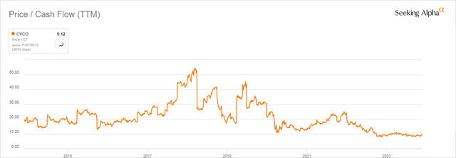 Cavco Valuation