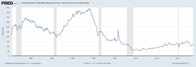 Total Shipments of New Manufactured Homes