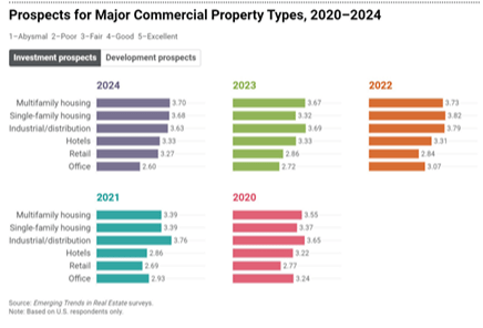 Investment prospects by type of property