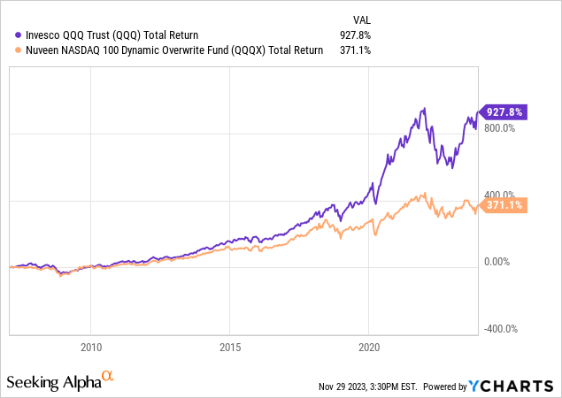 QQQY: 60-Day Check-In, Gauging Performance Against Peers