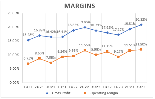 a line chart showing the gross and operating margins of DFH by quarter