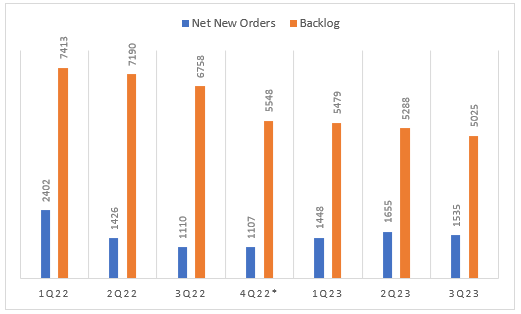 Histogram showing the net new orders and backlog of DFH by quarter