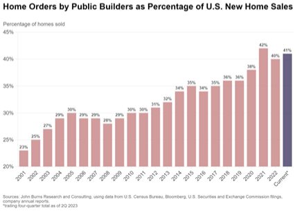Market share of public homebuilders
