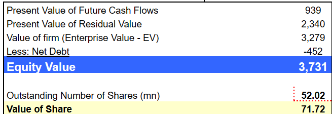 Source: My DCF Model