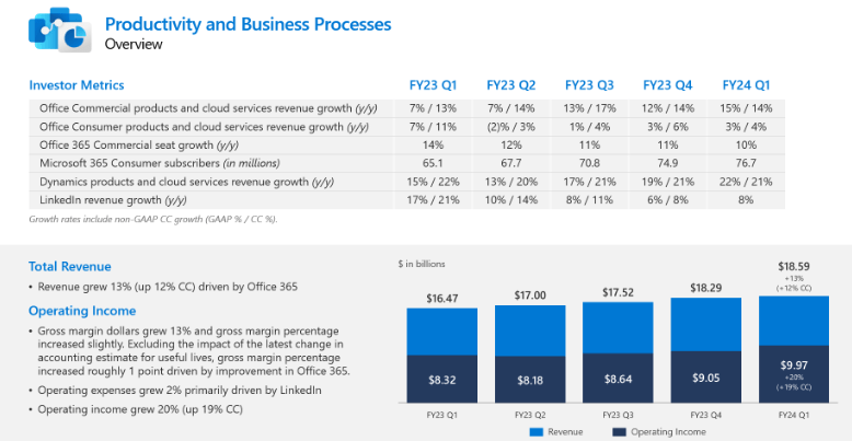 productivity and business processes