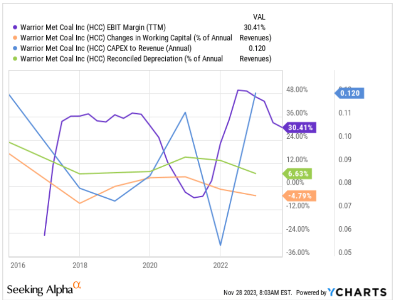 Source: Ycharts
