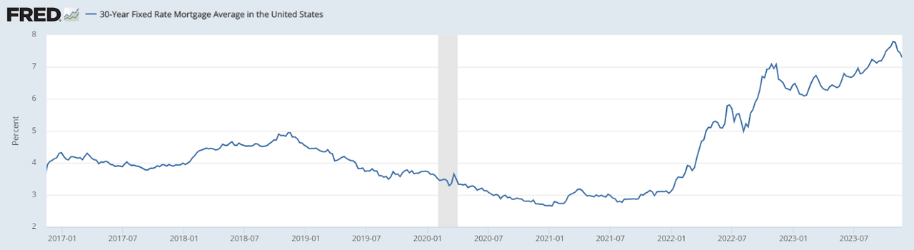 30-Year Fixed Rate Mortgage Average in the US