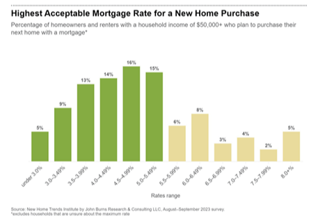 Highest Acceptable Mortgage Rate For a New Home Purchase in the US
