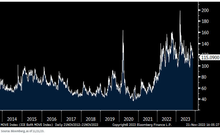 ICE BofA MOVE Index