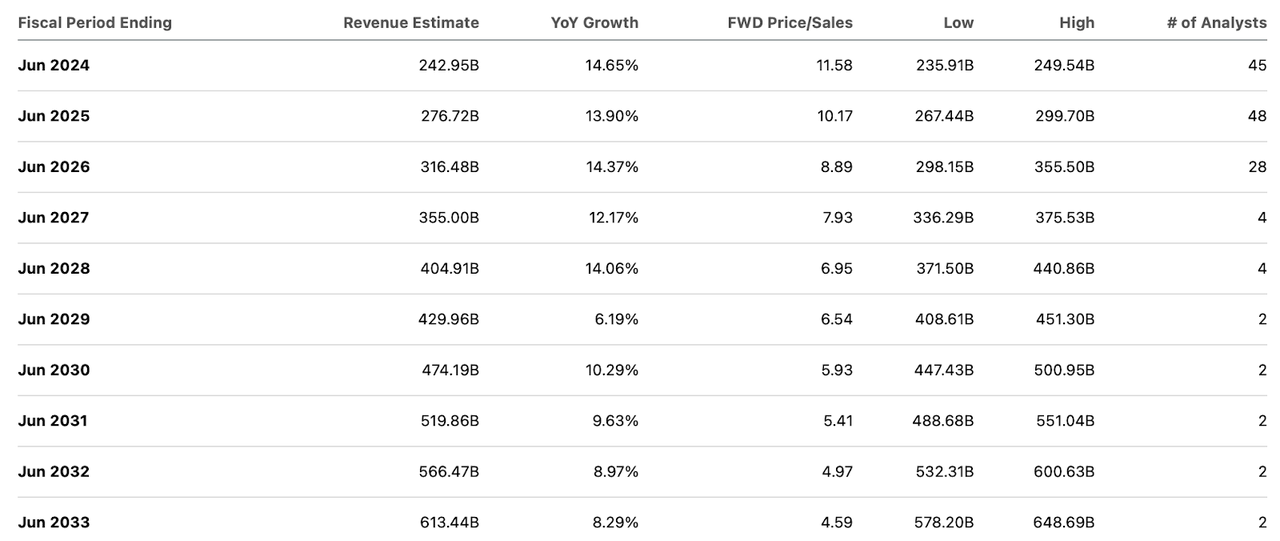 consensus estimates