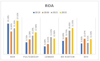 histogram showing the ROA of some public homebuilders