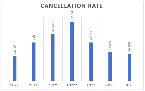 Histogram showing the cancellation rate of DFH per quarter